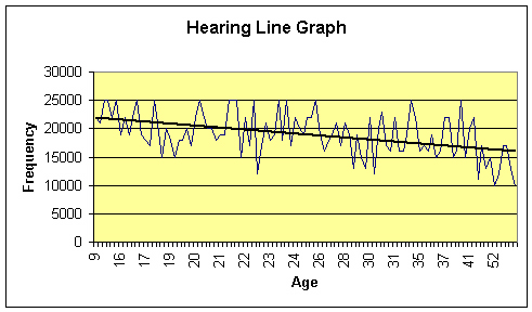 Hearing Frequency Age Chart